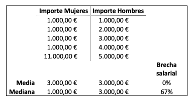 plan de igualdad brecha salarial 
